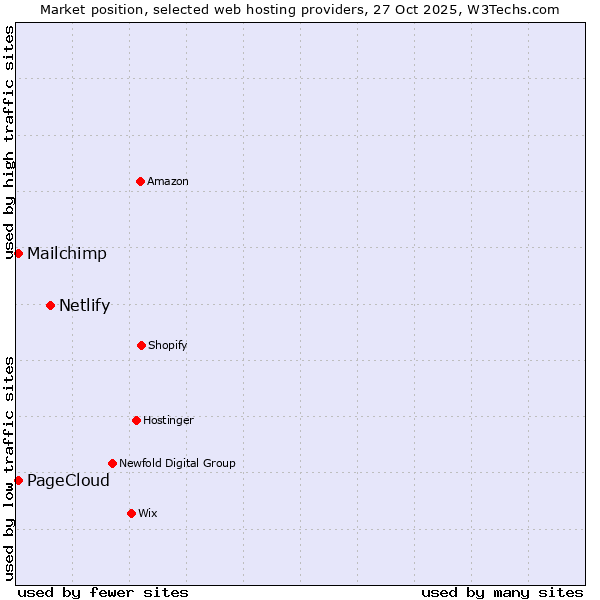 Market position of Netlify vs. Mailchimp vs. PageCloud