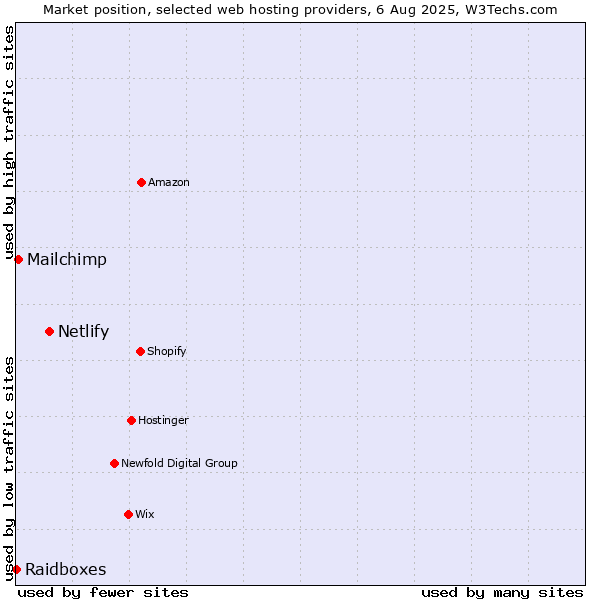 Market position of Netlify vs. Mailchimp vs. Raidboxes