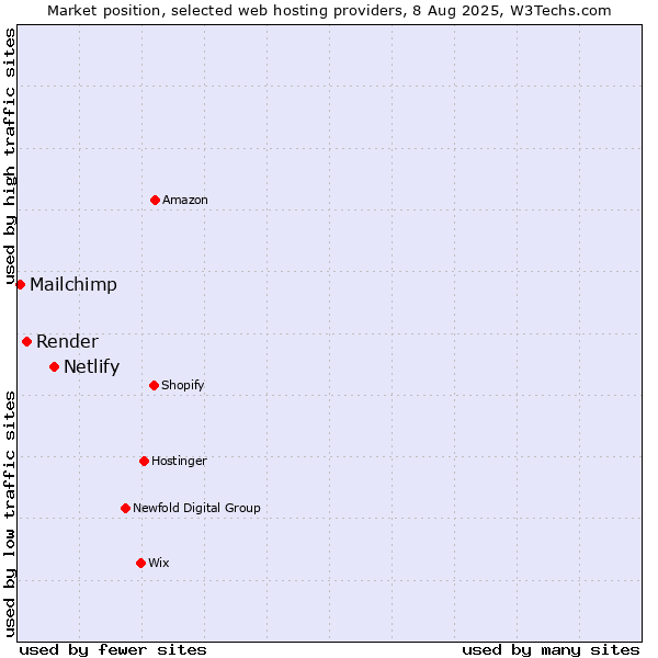 Market position of Netlify vs. Render vs. Mailchimp