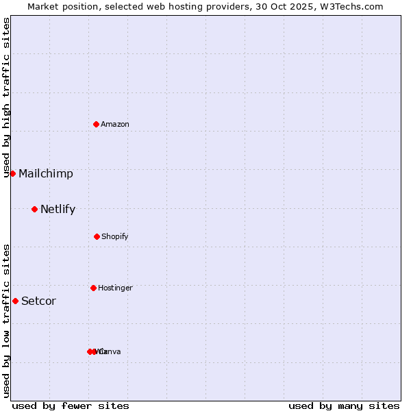 Market position of Netlify vs. Setcor vs. Mailchimp
