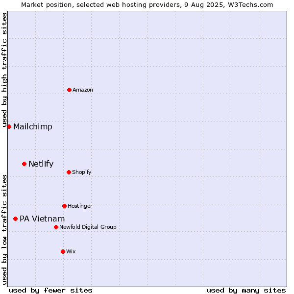 Market position of Netlify vs. PA Vietnam vs. Mailchimp