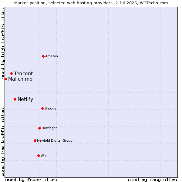 Market position of Netlify vs. Tencent vs. Mailchimp