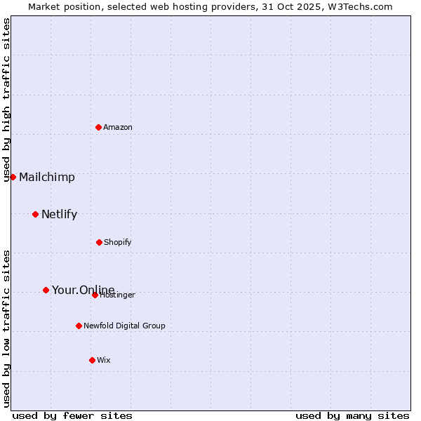 Market position of Your.Online vs. Netlify vs. Mailchimp
