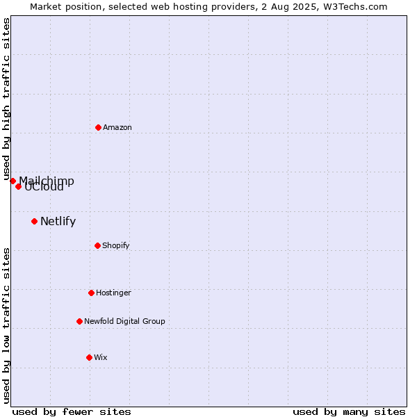 Market position of Netlify vs. UCloud vs. Mailchimp