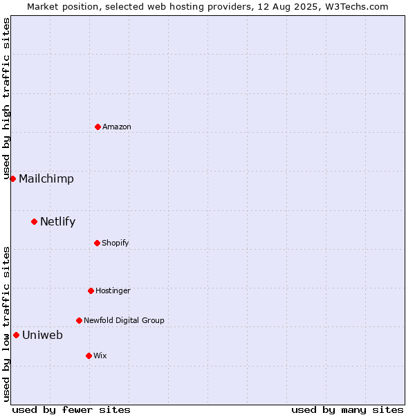 Market position of Netlify vs. Uniweb vs. Mailchimp