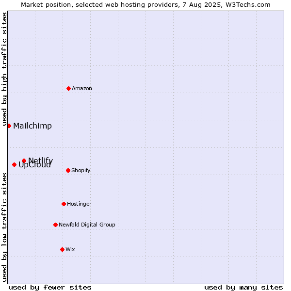 Market position of Netlify vs. UpCloud vs. Mailchimp