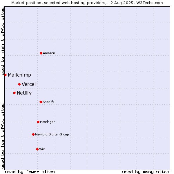 Market position of Vercel vs. Netlify vs. Mailchimp