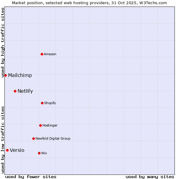 Market position of Netlify vs. Versio vs. Mailchimp