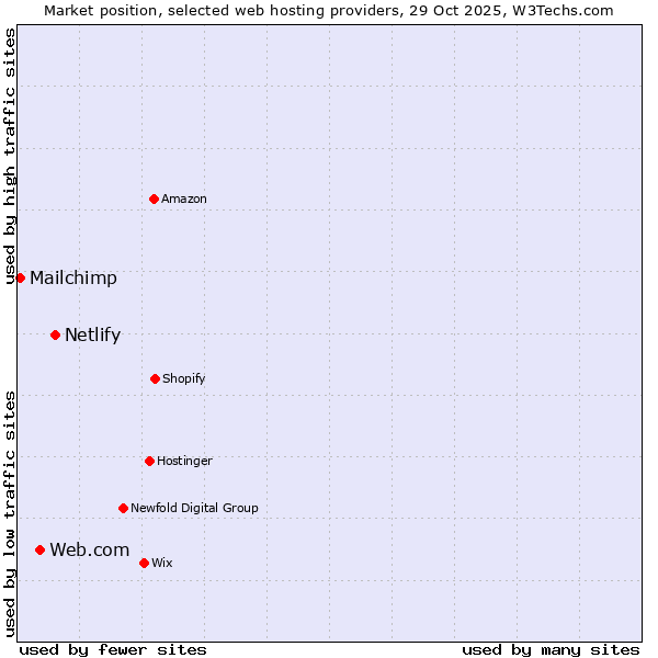 Market position of Netlify vs. Web.com vs. Mailchimp