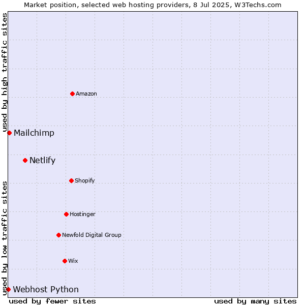 Market position of Netlify vs. Mailchimp vs. Webhost Python