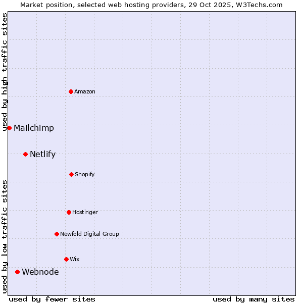 Market position of Netlify vs. Webnode vs. Mailchimp