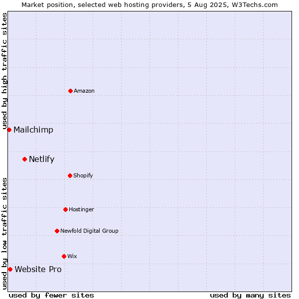Market position of Netlify vs. Website Pro vs. Mailchimp