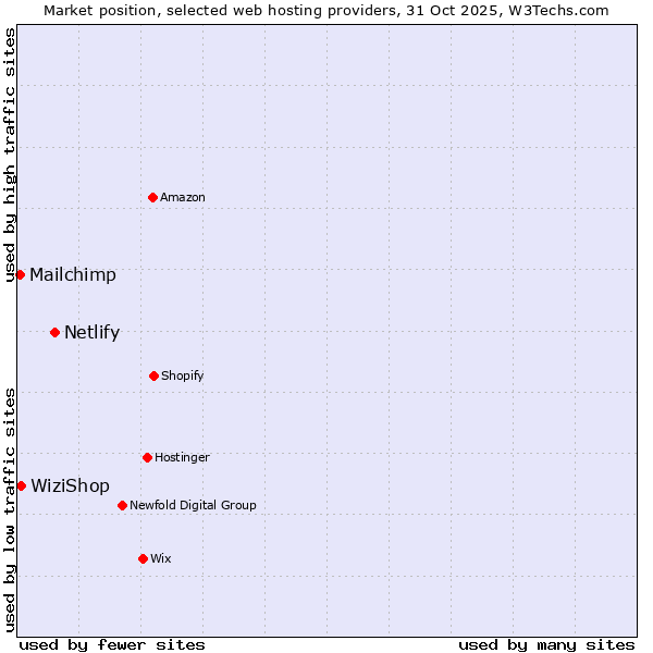 Market position of Netlify vs. WiziShop vs. Mailchimp