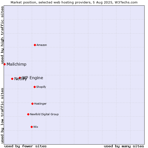 Market position of WP Engine vs. Netlify vs. Mailchimp