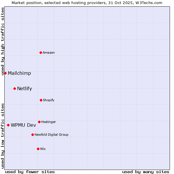Market position of Netlify vs. WPMU Dev vs. Mailchimp