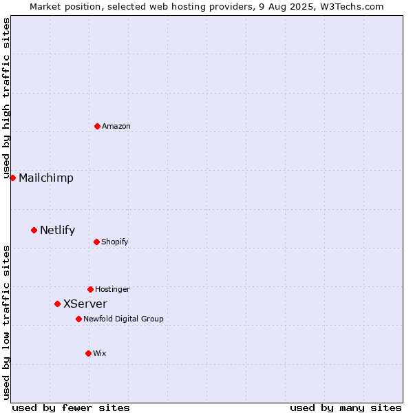 Market position of XServer vs. Netlify vs. Mailchimp