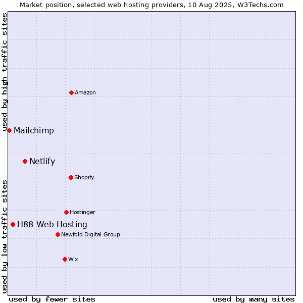 Market position of Netlify vs. H88 Web Hosting vs. Mailchimp