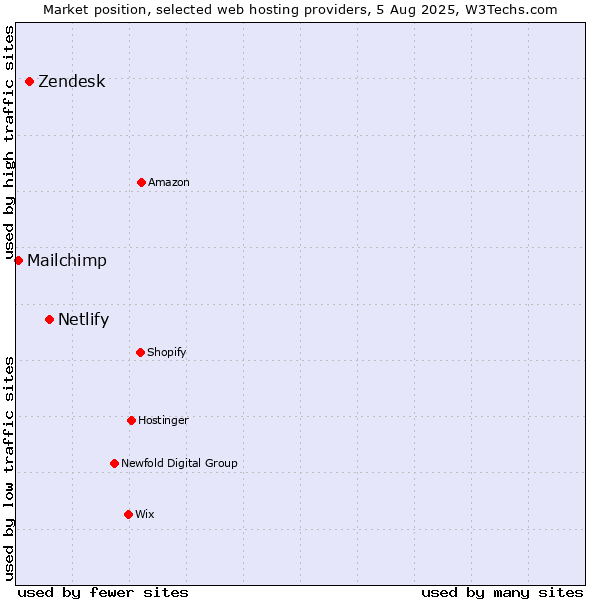 Market position of Netlify vs. Zendesk vs. Mailchimp
