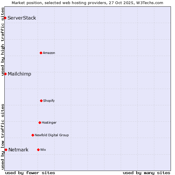 Market position of Netmark vs. Mailchimp vs. ServerStack