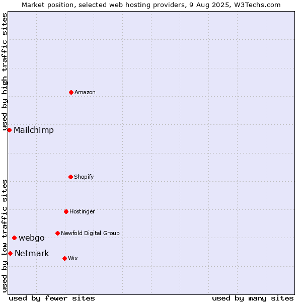 Market position of webgo vs. Netmark vs. Mailchimp