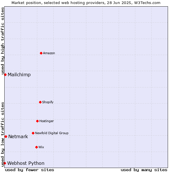 Market position of Netmark vs. Mailchimp vs. Webhost Python