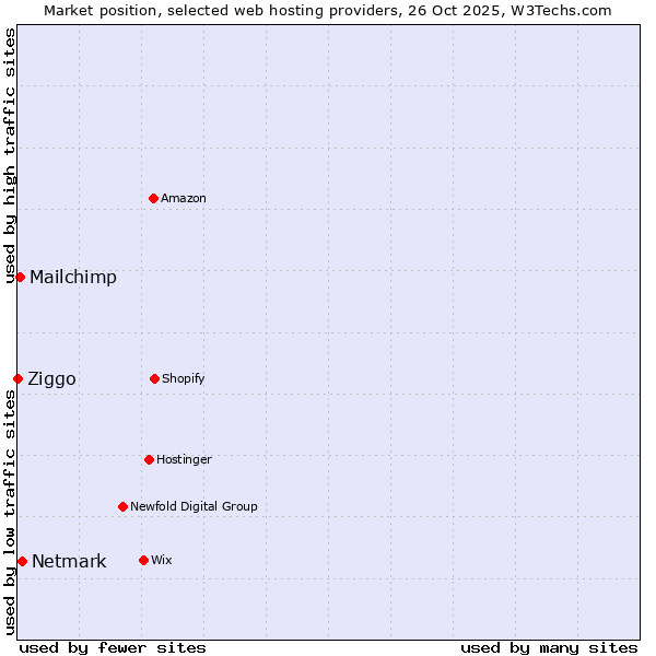 Market position of Netmark vs. Mailchimp vs. Ziggo