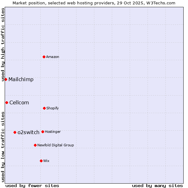 Market position of o2switch vs. Cellcom vs. Mailchimp