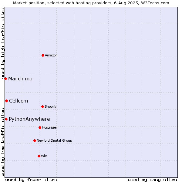 Market position of Cellcom vs. PythonAnywhere vs. Mailchimp