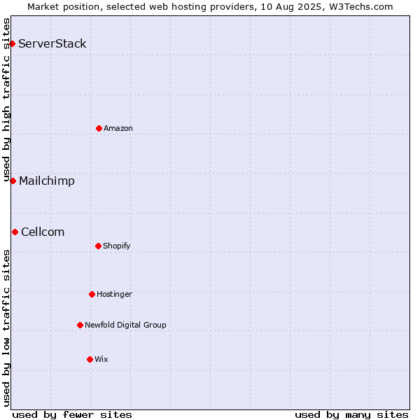 Market position of Cellcom vs. Mailchimp vs. ServerStack