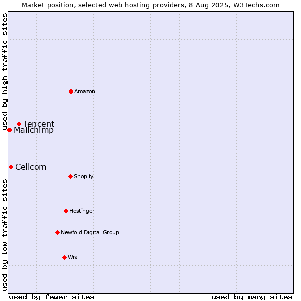 Market position of Tencent vs. Cellcom vs. Mailchimp
