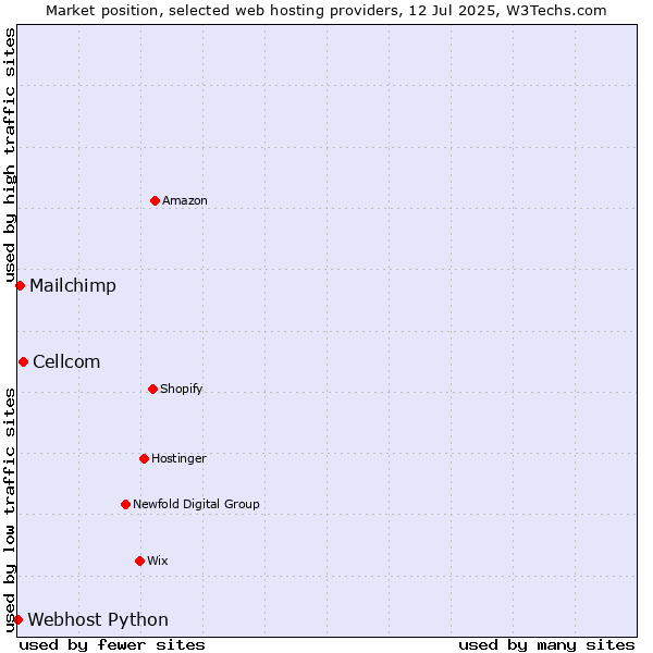 Market position of Cellcom vs. Mailchimp vs. Webhost Python