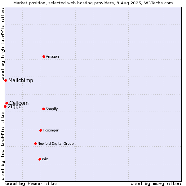 Market position of Cellcom vs. Mailchimp vs. Ziggo