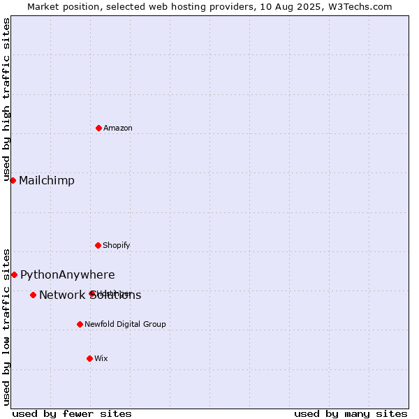Market position of Network Solutions vs. PythonAnywhere vs. Mailchimp
