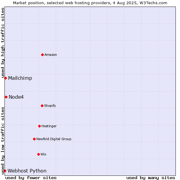Market position of Node4 vs. Mailchimp vs. Webhost Python
