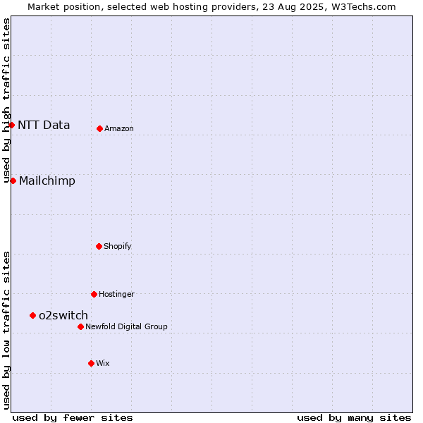 Market position of o2switch vs. Mailchimp vs. NTT Data