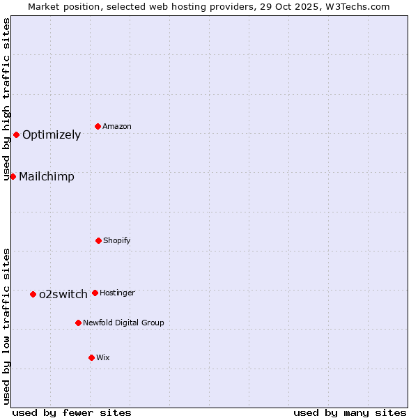Market position of o2switch vs. Optimizely vs. Mailchimp