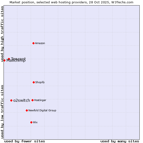 Market position of o2switch vs. Tencent vs. Mailchimp
