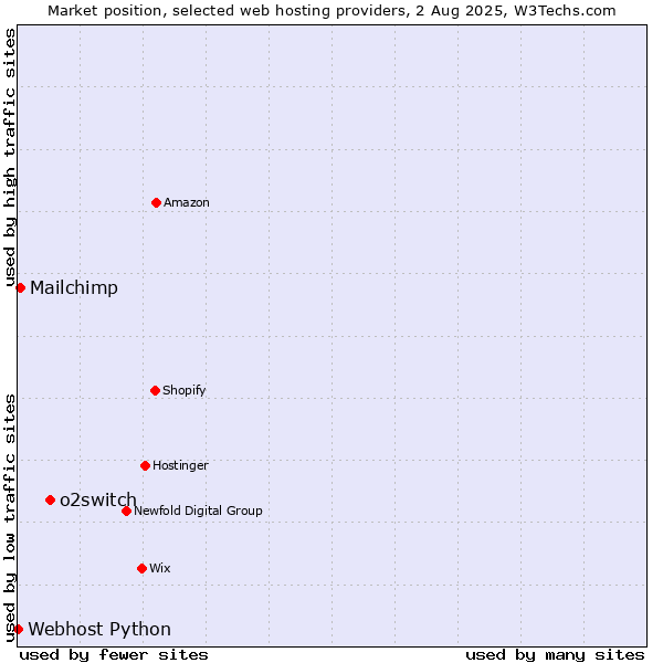 Market position of o2switch vs. Mailchimp vs. Webhost Python