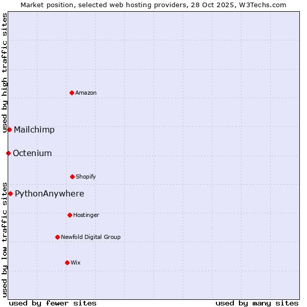 Market position of PythonAnywhere vs. Mailchimp vs. Octenium