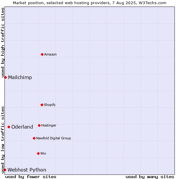 Market position of Oderland vs. Mailchimp vs. Webhost Python