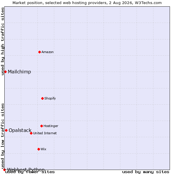 Market position of Opalstack vs. Mailchimp vs. Webhost Python