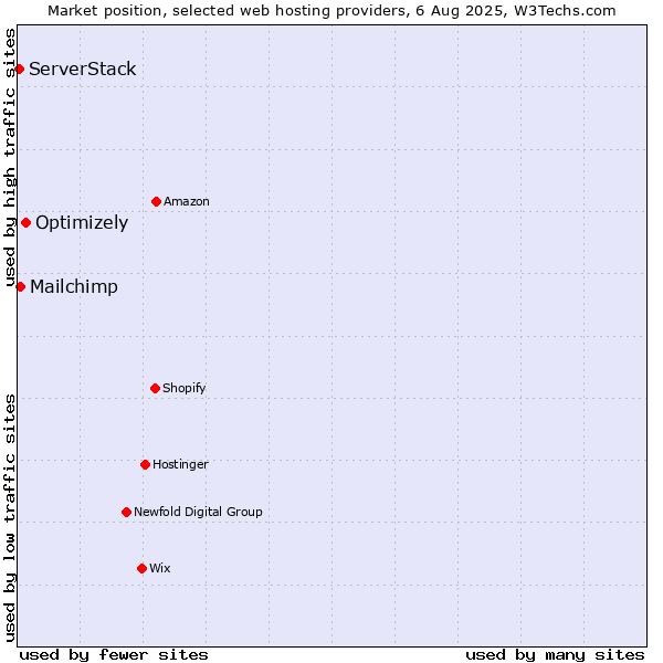 Market position of Optimizely vs. Mailchimp vs. ServerStack