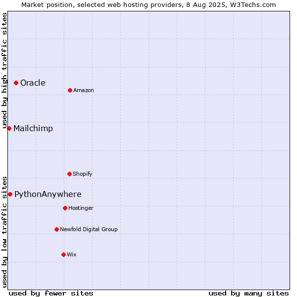 Market position of Oracle vs. PythonAnywhere vs. Mailchimp