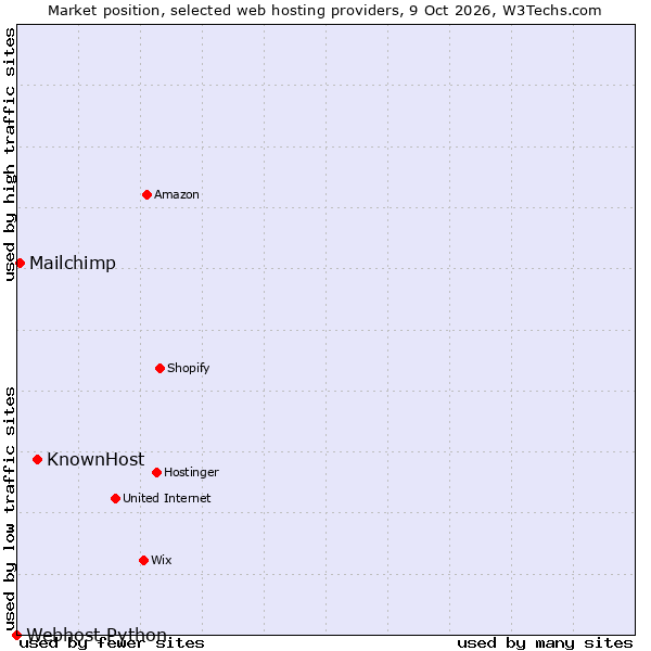 Market position of KnownHost vs. Mailchimp vs. Webhost Python