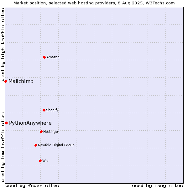 Market position of PythonAnywhere vs. Mailchimp