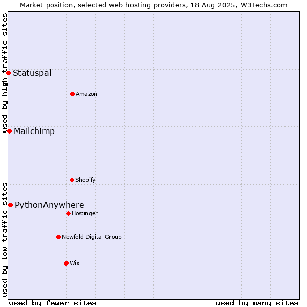 Market position of PythonAnywhere vs. Mailchimp vs. Statuspal