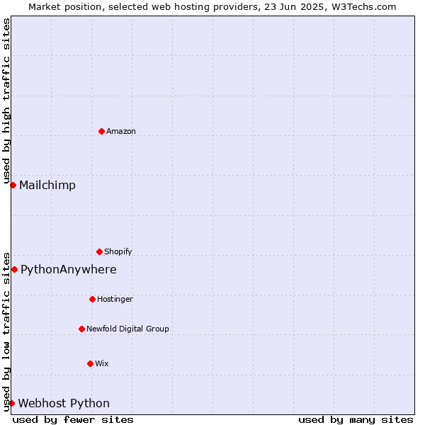Market position of PythonAnywhere vs. Mailchimp vs. Webhost Python
