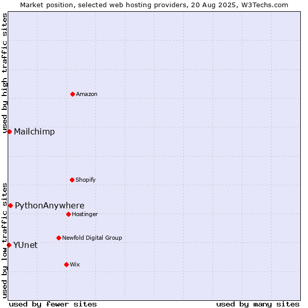 Market position of PythonAnywhere vs. Mailchimp vs. YUnet