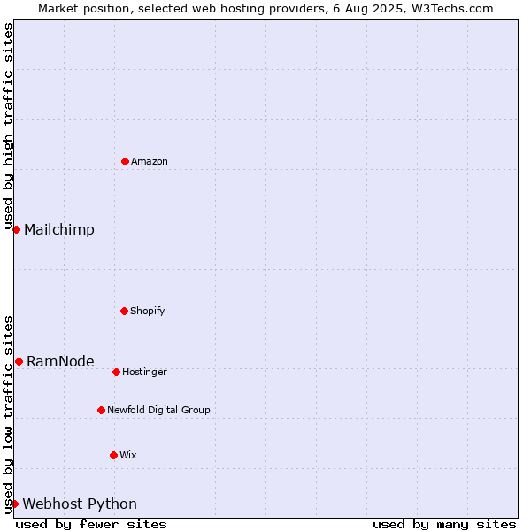 Market position of RamNode vs. Mailchimp vs. Webhost Python