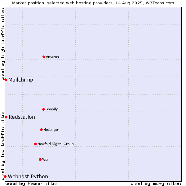 Market position of Redstation vs. Mailchimp vs. Webhost Python